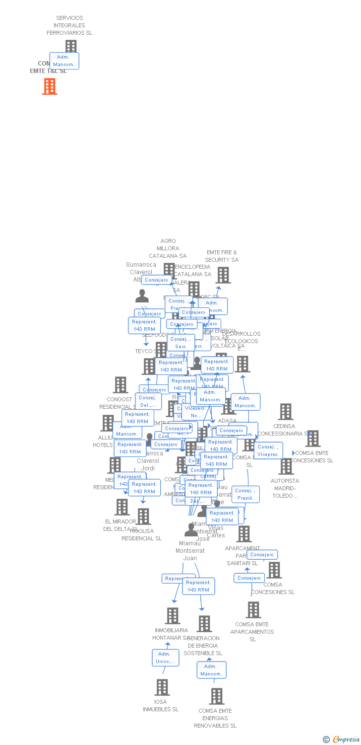 Vinculaciones societarias de COMSA LOGISTICA SA