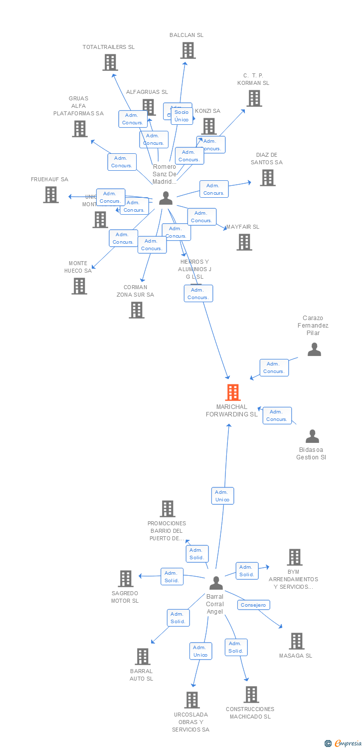Vinculaciones societarias de MARICHAL FORWARDING SL