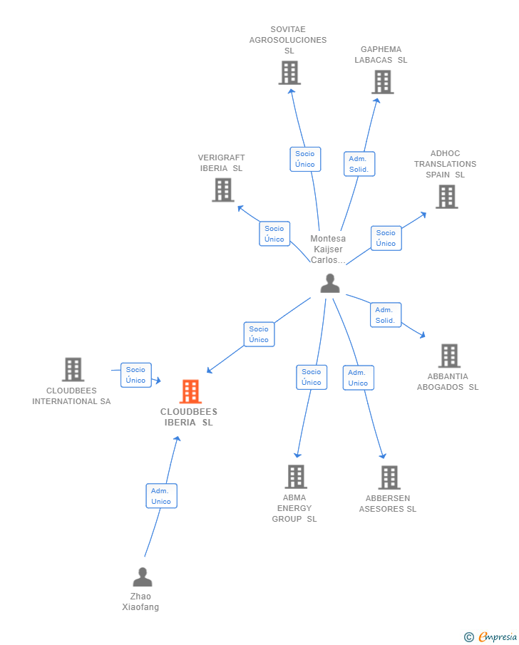 Vinculaciones societarias de CLOUDBEES IBERIA SL