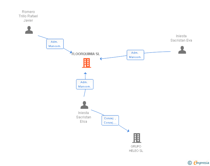 Vinculaciones societarias de FLOORQUIMIA SL