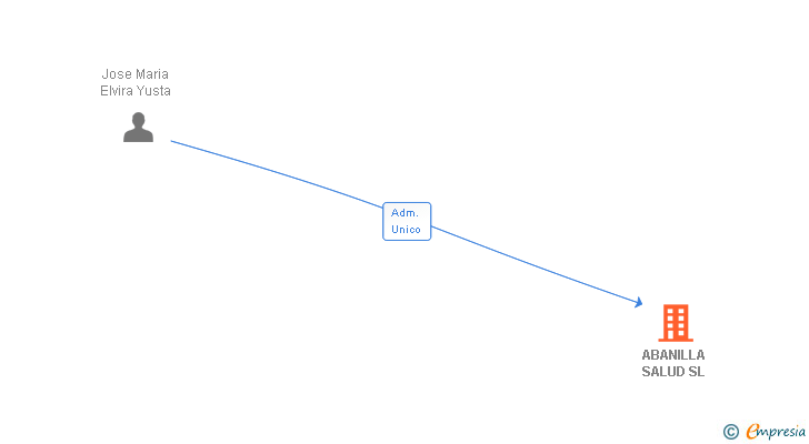 Vinculaciones societarias de ABANILLA SALUD SL