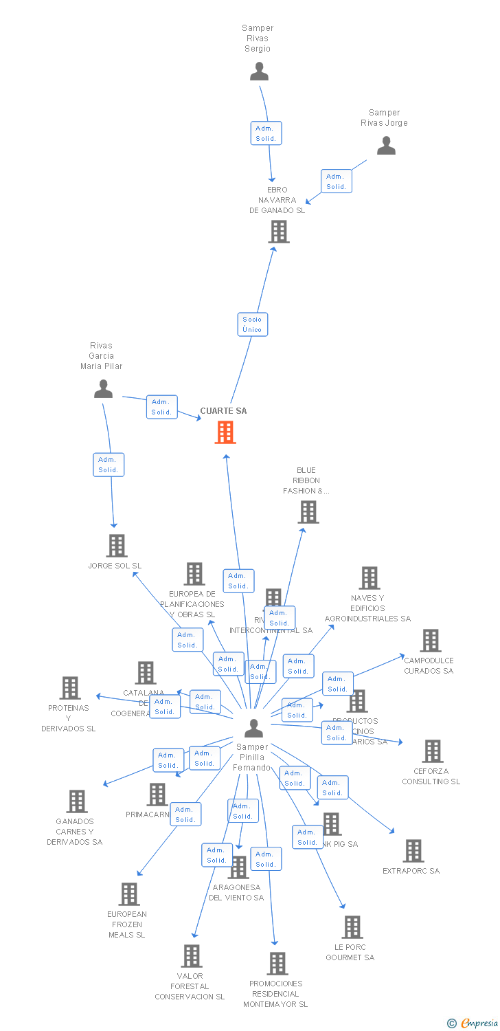 Vinculaciones societarias de CUARTE SA