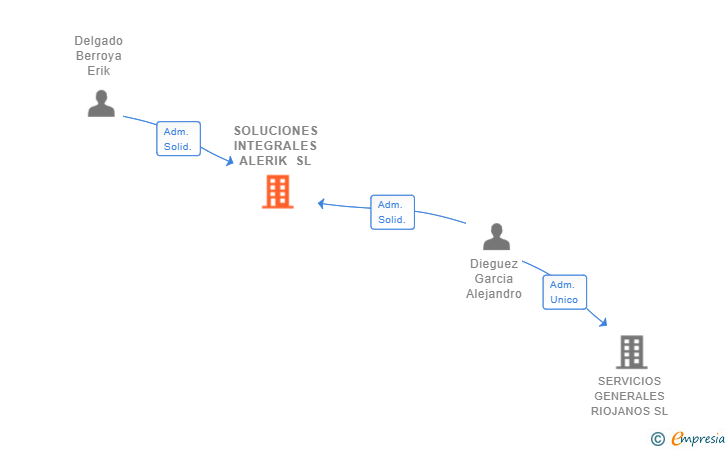 Vinculaciones societarias de SOLUCIONES INTEGRALES ALERIK SL