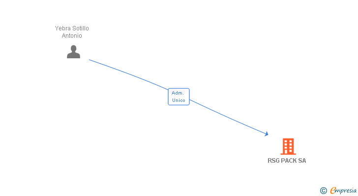 Vinculaciones societarias de RSG PACK SA