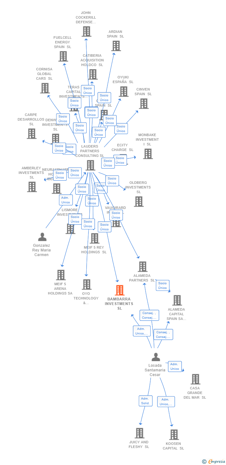 Vinculaciones societarias de BAMBARRA INVESTMENTS SL