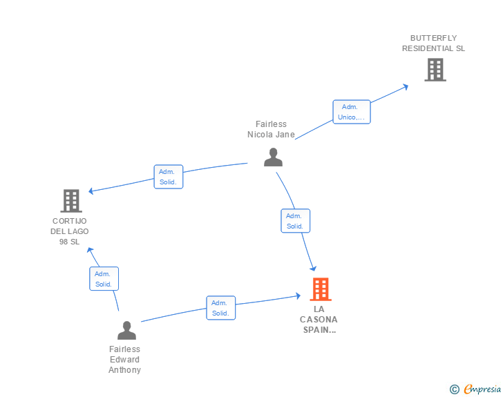 Vinculaciones societarias de LA CASONA SPAIN 2001 SL