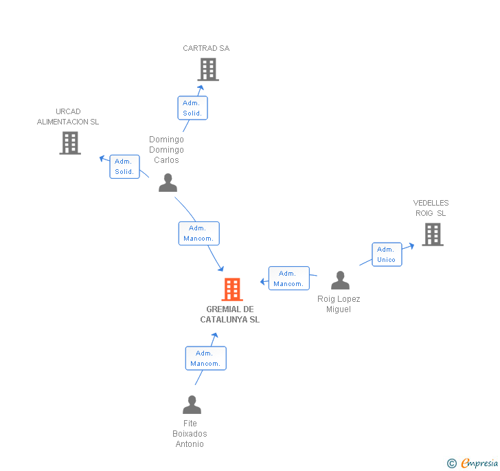 Vinculaciones societarias de GREMIAL DE CATALUNYA SL