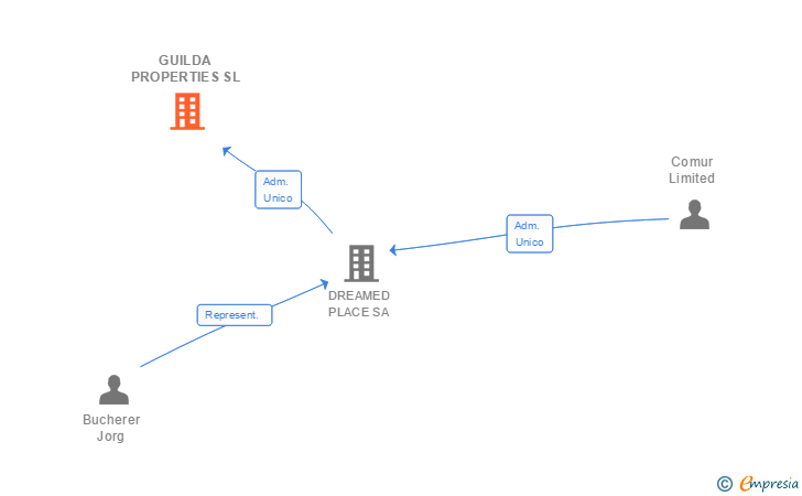 Vinculaciones societarias de GUILDA PROPERTIES SL