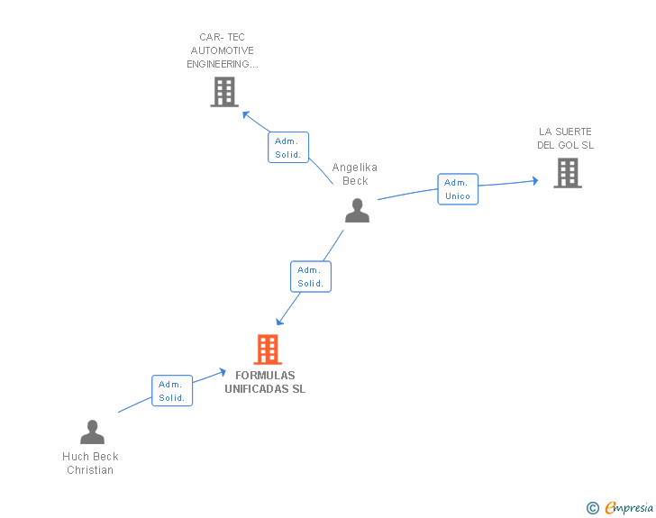 Vinculaciones societarias de FORMULAS UNIFICADAS SL