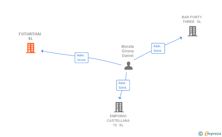 Vinculaciones societarias de FUTURTHAI SL