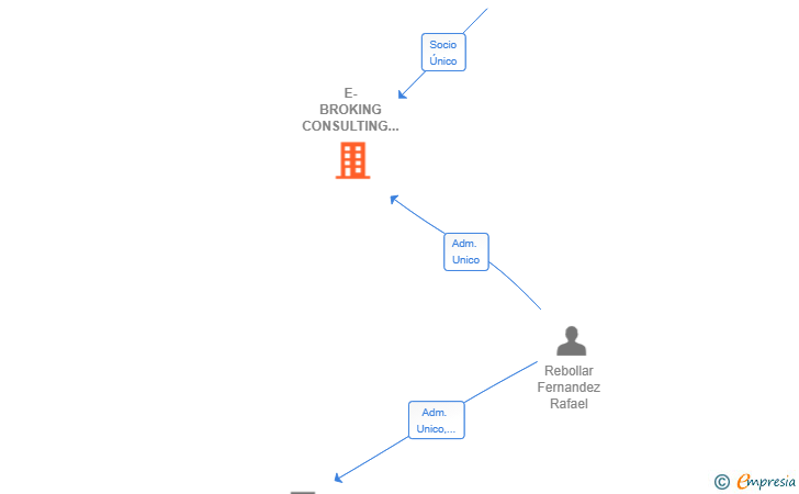 Vinculaciones societarias de E-BROKING CONSULTING SL