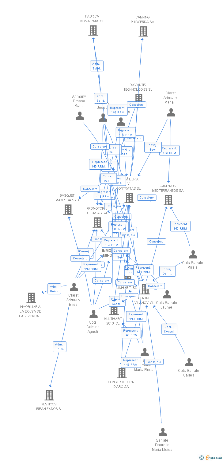 Vinculaciones societarias de INMOBILIARIA MINORSA SL