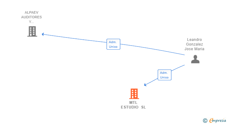 Vinculaciones societarias de MTL ESTUDIO SL