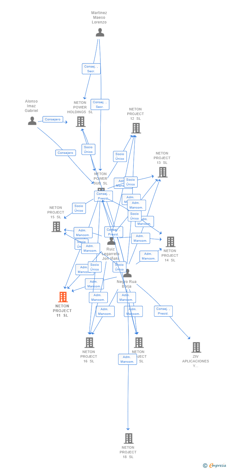 Vinculaciones societarias de NETON PROJECT 11 SL
