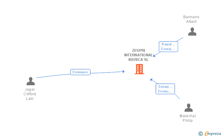 Vinculaciones societarias de ZESPRI INTERNATIONAL IBERICA SL
