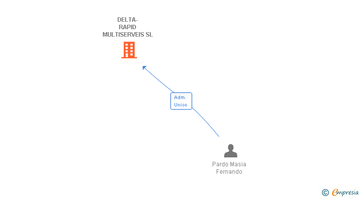 Vinculaciones societarias de DELTA-RAPID MULTISERVEIS SL
