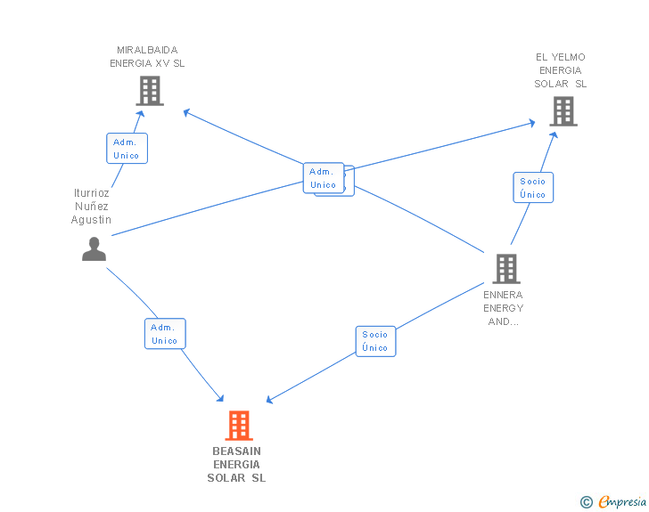 Vinculaciones societarias de BEASAIN ENERGIA SOLAR SL