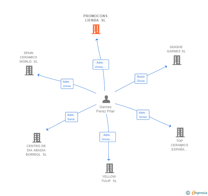 Vinculaciones societarias de PROMOCONS LIENBA SL