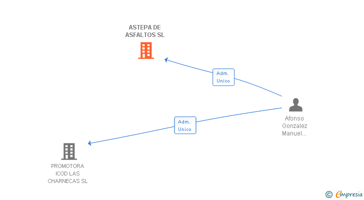 Vinculaciones societarias de ASTEPA DE ASFALTOS SL