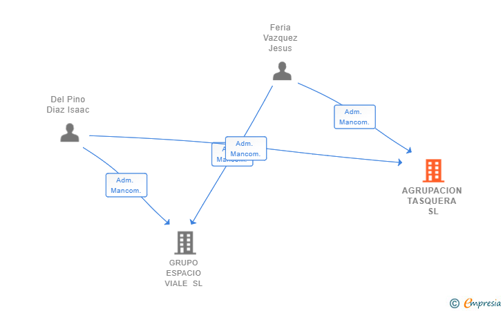 Vinculaciones societarias de AGRUPACION TASQUERA SL