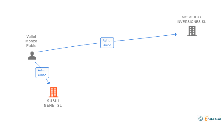 Vinculaciones societarias de SUSHI NENE SL
