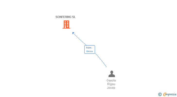 Vinculaciones societarias de SONFERING SL