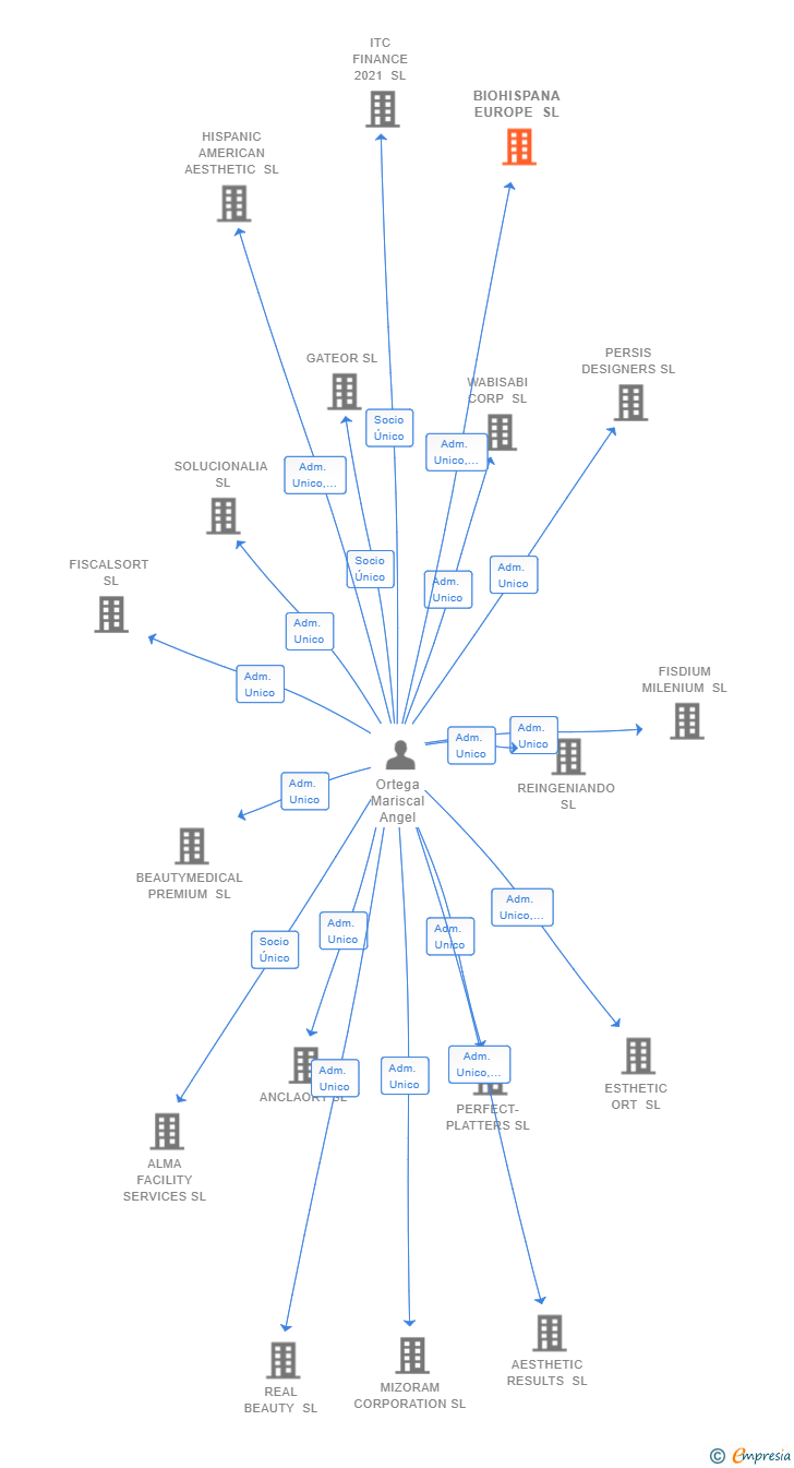 Vinculaciones societarias de BIOHISPANA EUROPE SL