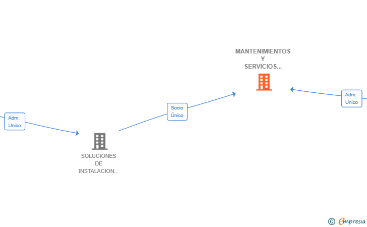 Vinculaciones societarias de MANTENIMIENTOS Y SERVICIOS INTEGRALES MANIX SL (EXTINGUIDA)