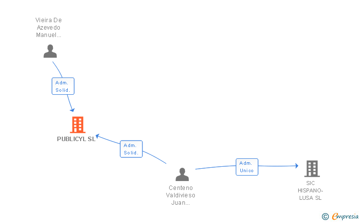 Vinculaciones societarias de PUBLICYL SL