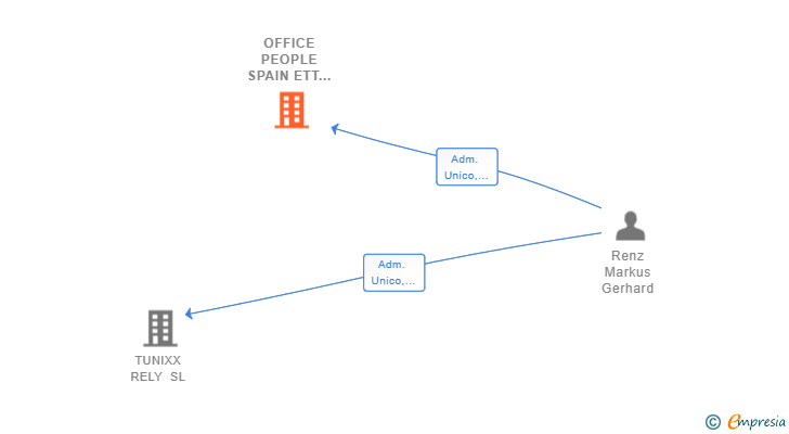 Vinculaciones societarias de OFFICE PEOPLE SPAIN ETT SL