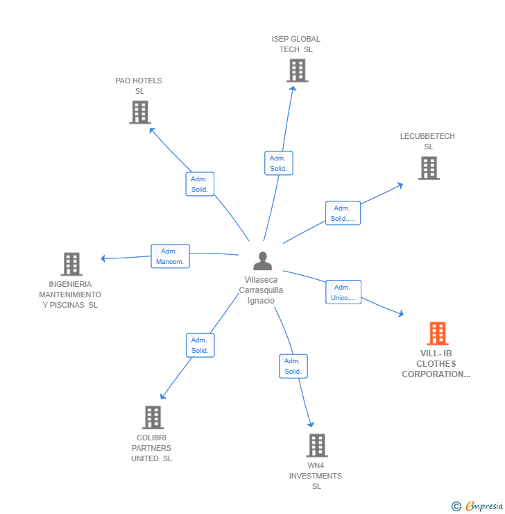 Vinculaciones societarias de VILL-IB CLOTHES CORPORATION SL