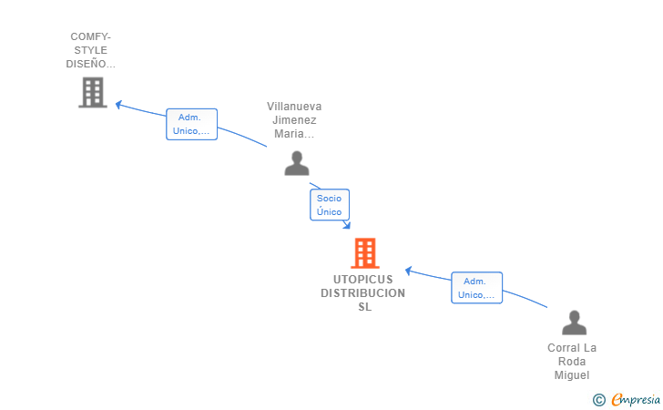 Vinculaciones societarias de UTOPICUS DISTRIBUCION SL