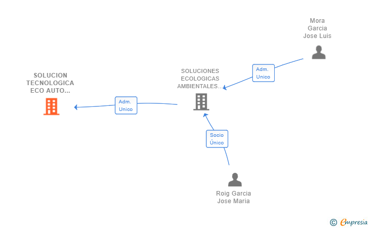 Vinculaciones societarias de SOLUCION TECNOLOGICA ECO AUTO SL