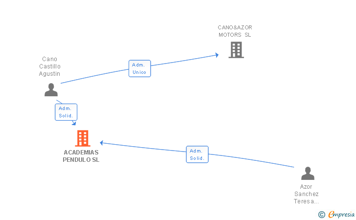Vinculaciones societarias de ACADEMIAS PENDULO SL