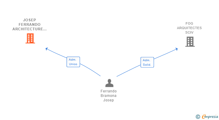 Vinculaciones societarias de JOSEP FERRANDO ARCHITECTURE SLP