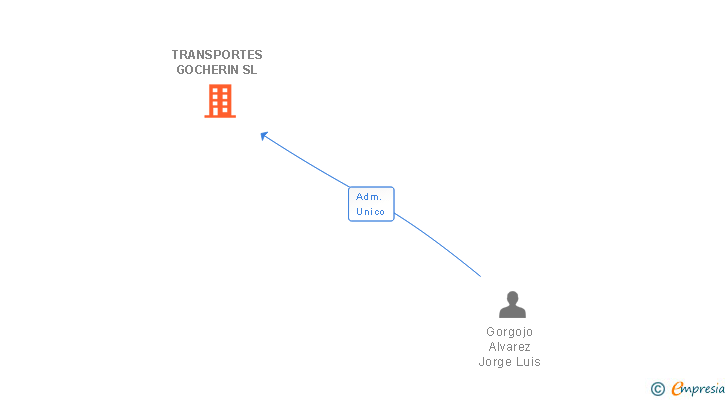 Vinculaciones societarias de TRANSPORTES GOCHERIN SL