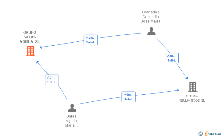 Vinculaciones societarias de GRUPO SALAS AGUILA SL