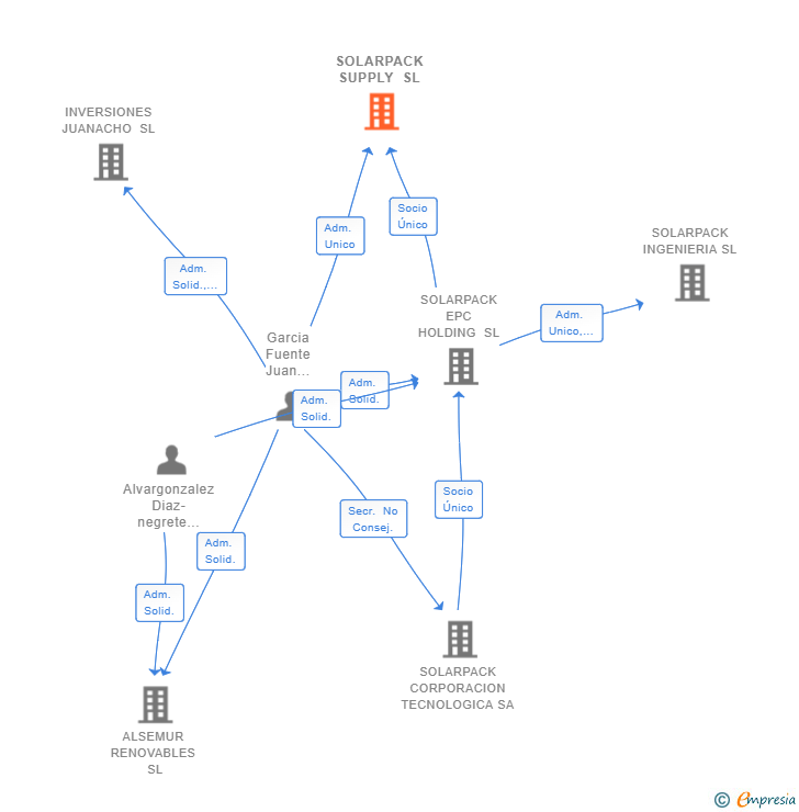 Vinculaciones societarias de SOLARPACK SUPPLY SL