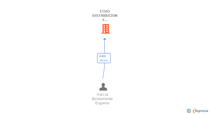 Vinculaciones societarias de ECHO DISTRIBUCION Y HOSTELERIA SL