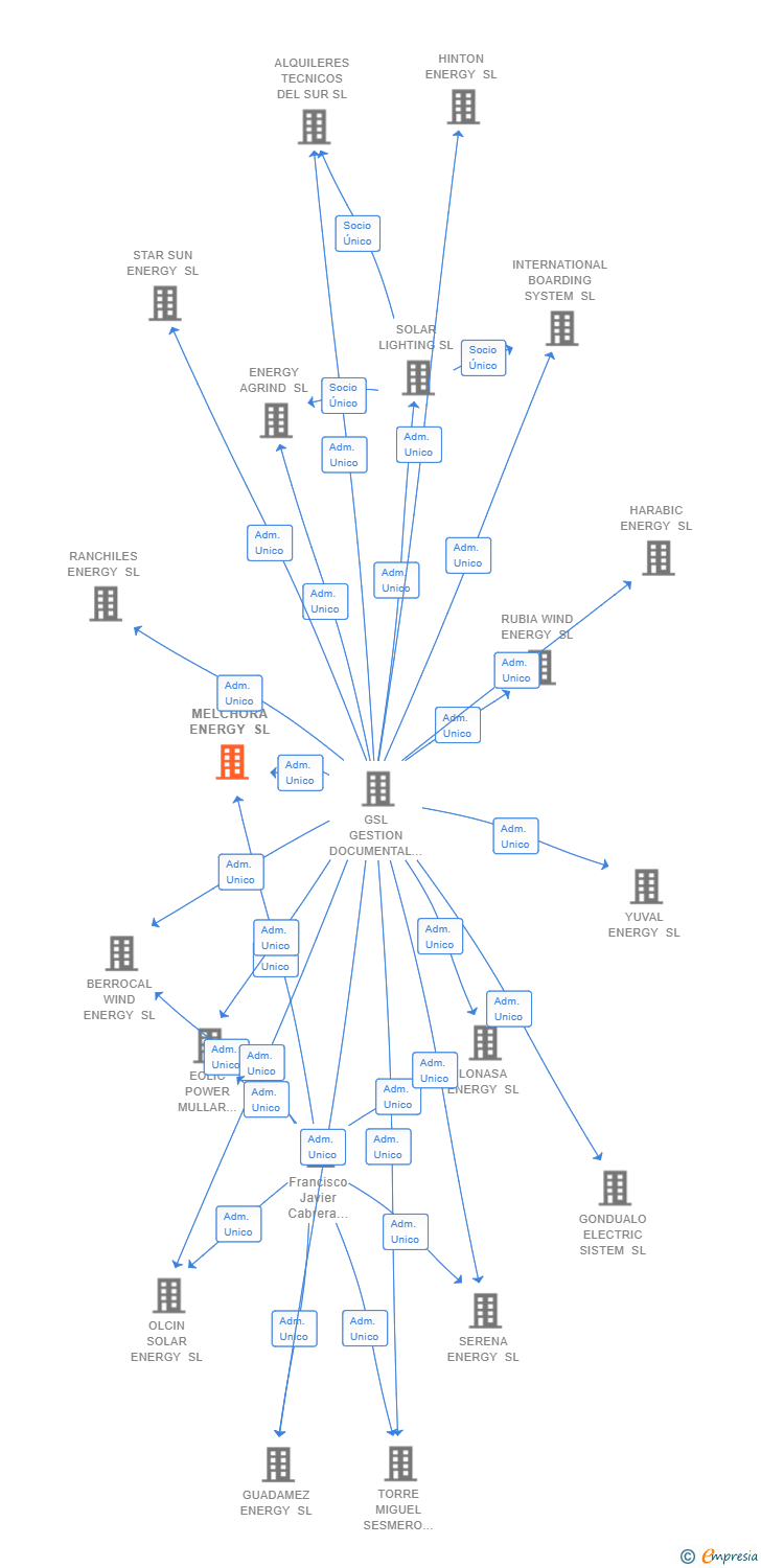Vinculaciones societarias de MELCHORA ENERGY SL