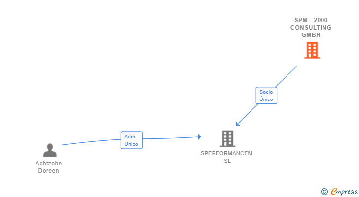 Vinculaciones societarias de SPM- 2000 CONSULTING GMBH
