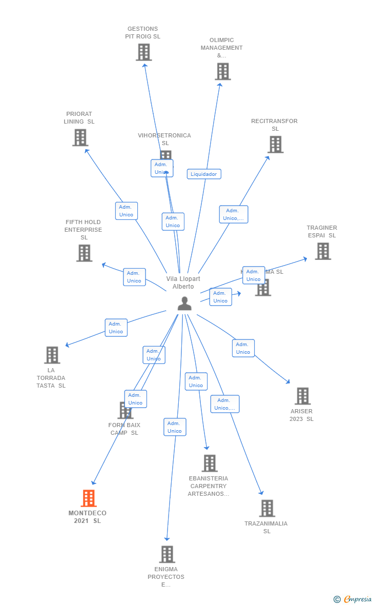 Vinculaciones societarias de MONTDECO 2021 SL