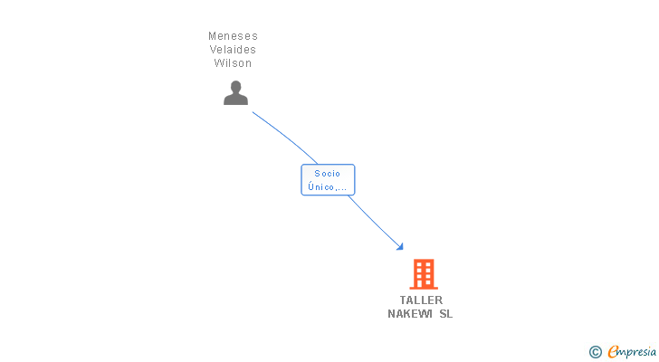 Vinculaciones societarias de TALLER NAKEWI SL