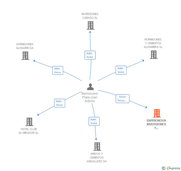 Vinculaciones societarias de HBA GLOBAL BUSINESS HOLDING SL