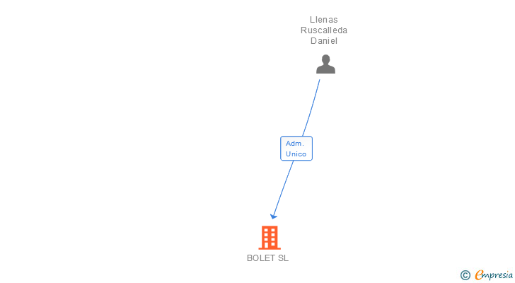 Vinculaciones societarias de BOLET SL