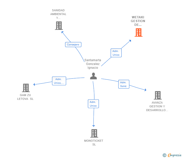 Vinculaciones societarias de WETAKI GESTION DE EVENTOS SL