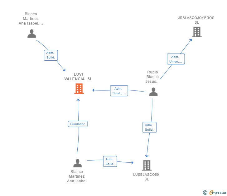 Vinculaciones societarias de LUVI VALENCIA SL