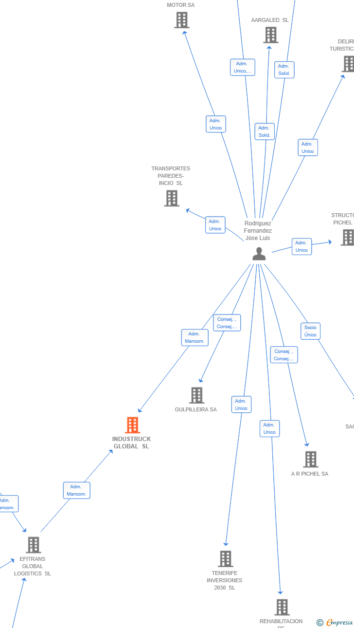 Vinculaciones societarias de INDUSTRUCK GLOBAL SL