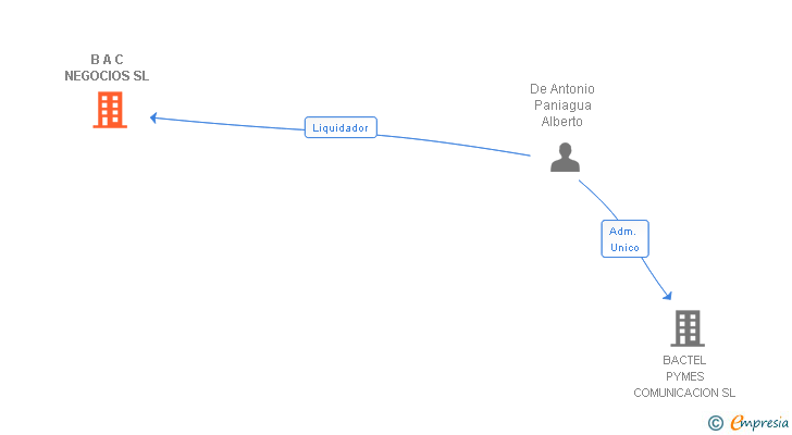 Vinculaciones societarias de B A C NEGOCIOS SL