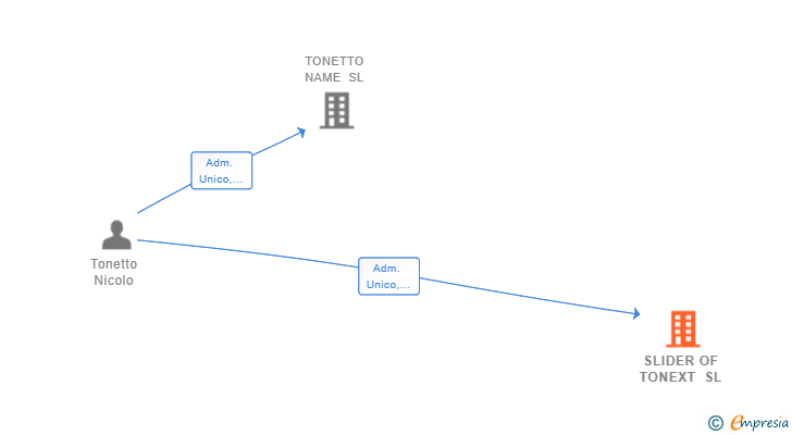 Vinculaciones societarias de SLIDER OF TONEXT SL